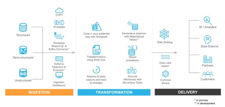 A Guide to Snowflake Data Cloud Platform – AnilDataBI
